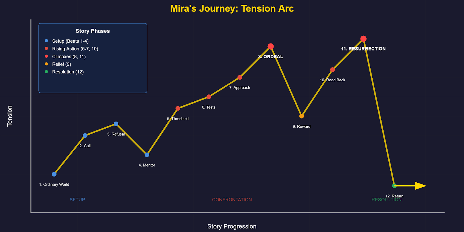 Story arc graph showing tension across 12 beats